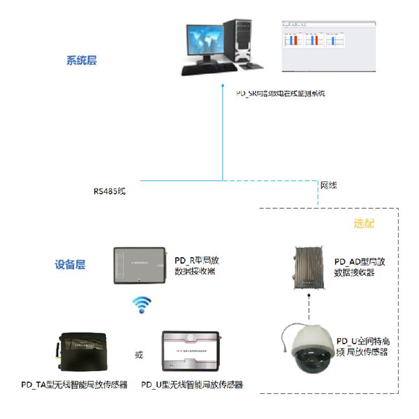 開關柜局放在線監(jiān)測系統(tǒng)